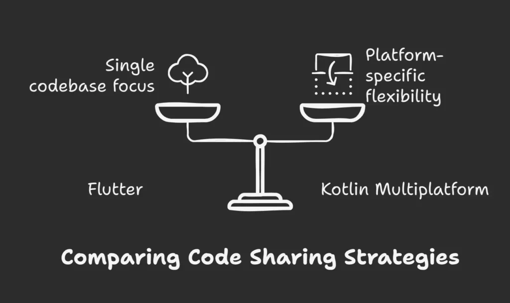 Code Sharing Approach - visual selection
